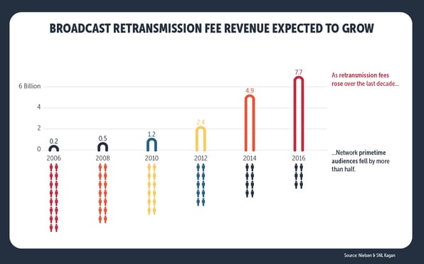 Infographic-Broadcast-fees-go-up-while-network-audiences-go-down.jpg