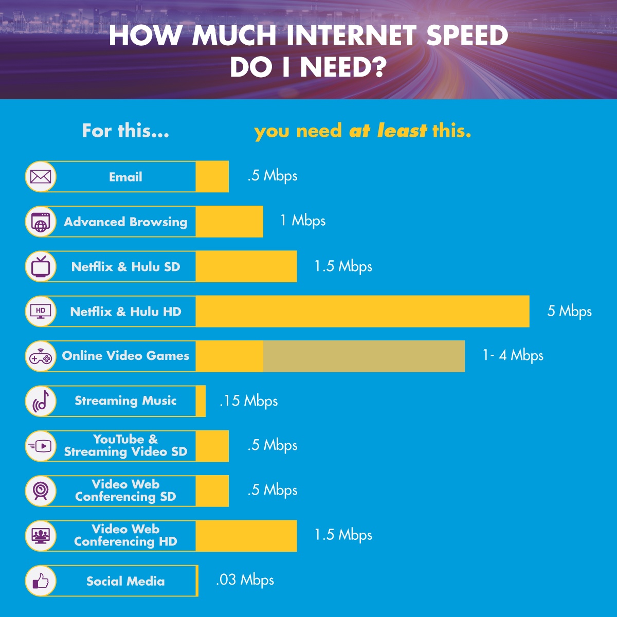 Internet Speed How Much Internet Speed Do I Need 